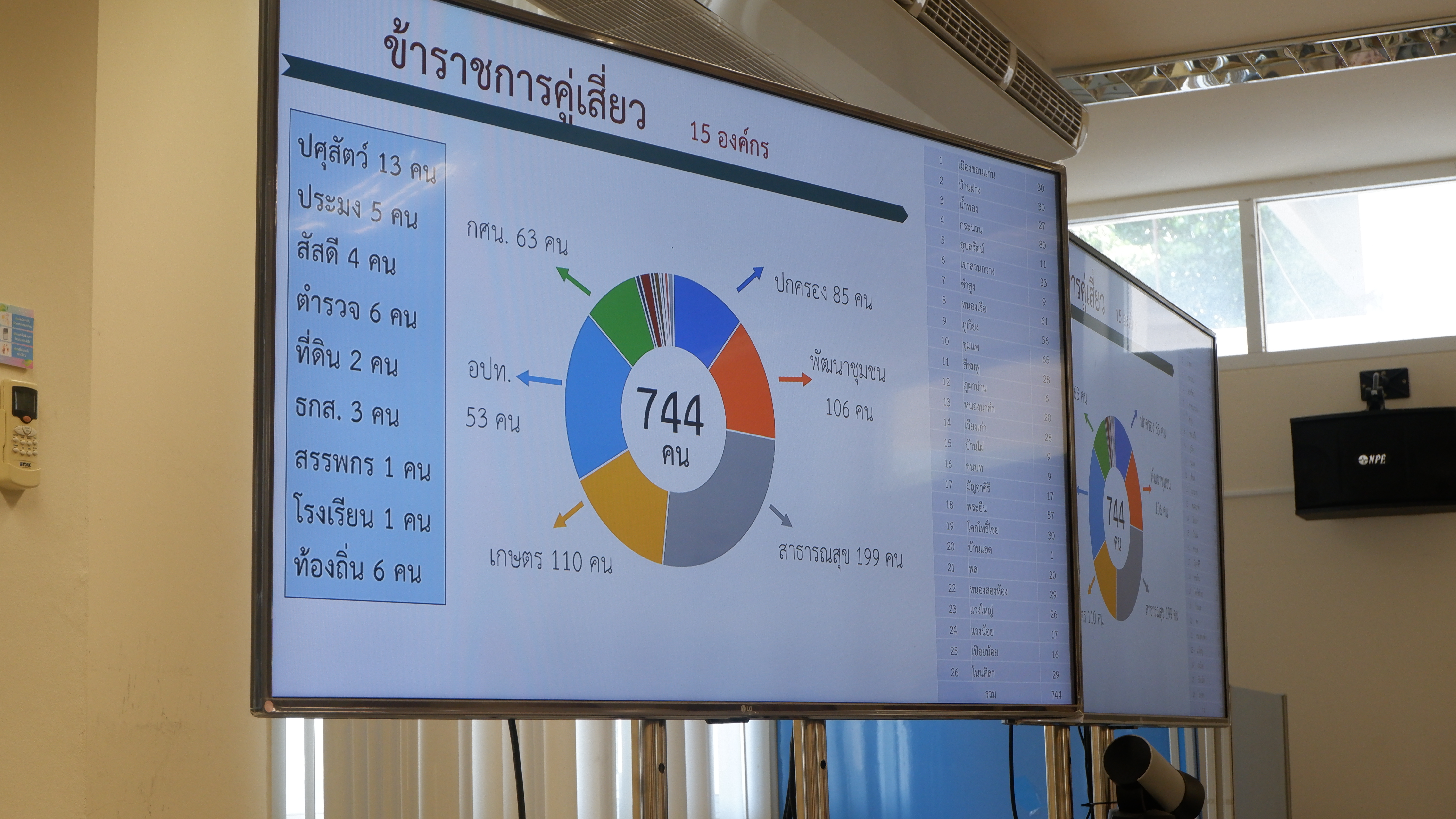 ?พช.ขอนแก่น : ต้อนรับคณะศึกษาดูงานโครงการ “คู่เสี่ยว เกี่ยวก้อย แก้จนคนขอนแก่น”