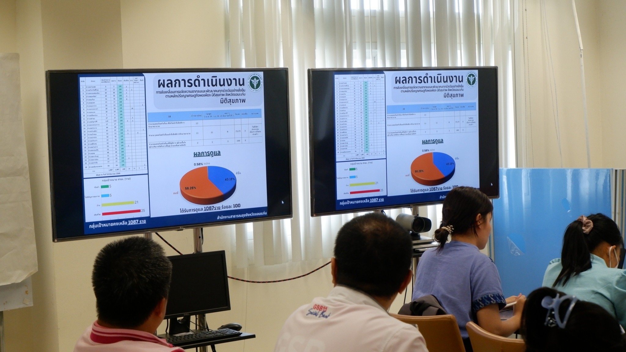 พช.ขอนแก่น : ประชุมคณะทำงานขับเคลื่อนการดำเนินงานขจัดความยากจนและพัฒนาคนทุกช่วงวัยอย่างยั่งยืนตามหลักปรัชญาของเศรษฐกิจพอเพียง ตามภารกิจ 5 มิติ ระดับจังหวัด