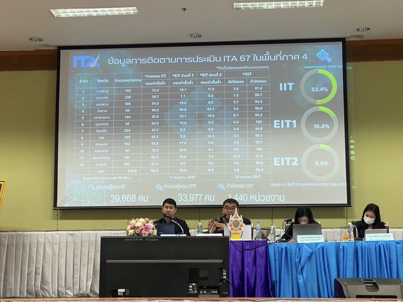 พช.ขอนแก่น ร่วมอบรมโครงการส่งเสริม พัฒนากลไกการขับเคลื่อนเพื่อยกระดับการประเมินคุณธรรมและความโปร่งใสของส่วนราชการส่วนภูมิภาค อำเภอและองค์กรปกครองส่วนท้องถิ่นในระดับพื้นที่จังหวัดขอนแก่น ประจำปีงบประมาณ พ.ศ. 2567 รุ่นที่ 1