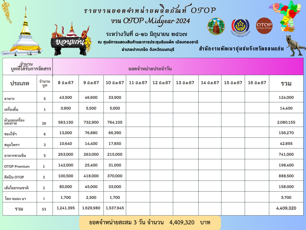 ผู้ตรวจราชการกรมการพัฒนาชุมชน เขตตรวจราชการที่ 12 (นางนวลจันทร์ ศรีมงคล) เยี่ยมชม ให้กำลังใจ และให้คำแนะนำผู้ผลิต ผู้ประกอบการ OTOP จังหวัดขอนแก่น ที่เข้าร่วมแสดงและจำหน่ายสินค้า ในงาน OTOP Midyear 2024 ณ อาคารชาเลนเจอร์ 1-3 ศูนย์แสดงสินค้าและการประชุม อิมแพ็ค เมืองทองธานี อำเภอปากเกร็ด จังหวัดนนทบุรี