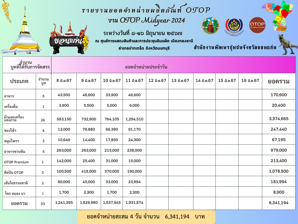วันอังคารที่ 11 มิถุนายน 2567 นางนวลจันทร์ ศรีมงคล ผู้ตรวจราชการกรมการพัฒนาชุมชน เขตตรวจราชการที่ 12 เยี่ยมชม ให้กำลังใจ และให้คำแนะนำผู้ผลิต ผู้ประกอบการ OTOP จังหวัดขอนแก่น ที่เข้าร่วมแสดงและจำหน่ายสินค้า ในงาน OTOP Midyear 2024 ณ อาคารชาเลนเจอร์ 1-3 ศูนย์แสดงสินค้าและการประชุม อิมแพ็ค เมืองทองธานี อำเภอปากเกร็ด จังหวัดนนทบุรี