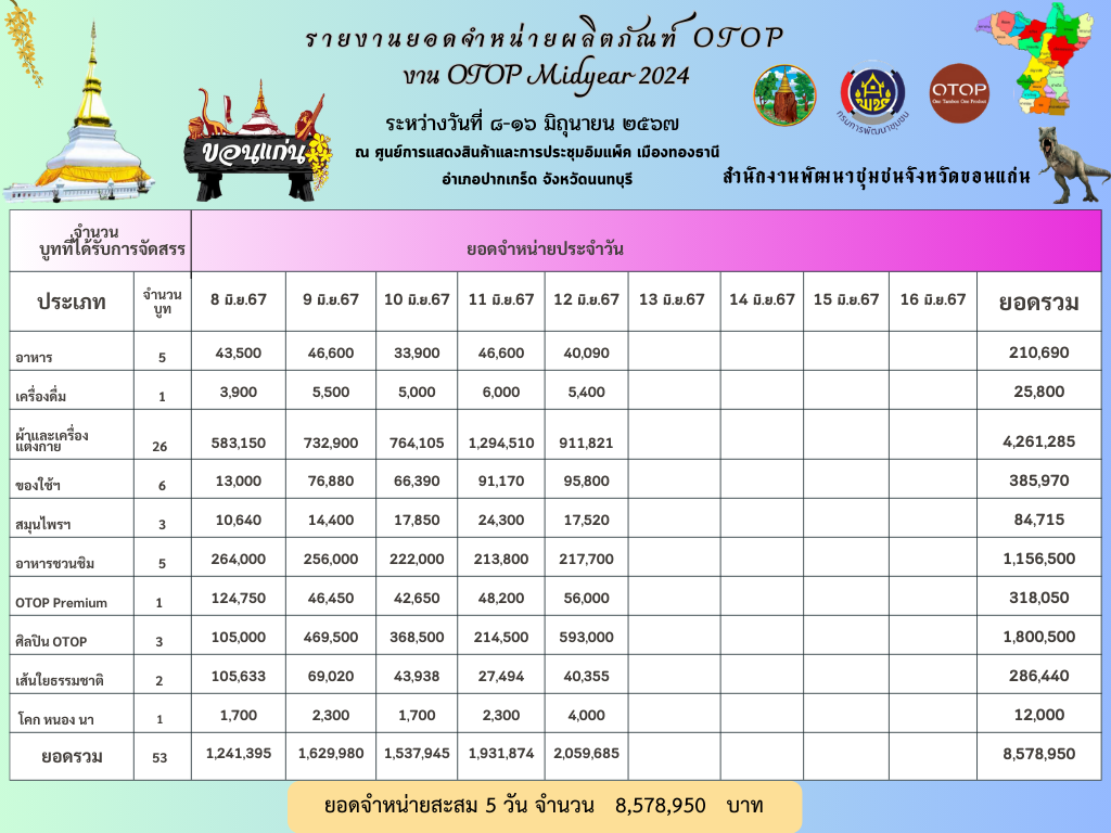 วันพุธที่ 12 มิถุนายน 2567 จังหวัดขอนแก่น นำทัพผู้ผลิต ผู้ประกอบการ OTOP กว่า 53 ราย เข้าร่วมแสดงและจำหน่ายสินค้า ในงาน OTOP Midyear 2024 ณ อาคารชาเลนเจอร์ 1-3 ศูนย์แสดงสินค้าและการประชุม อิมแพ็ค เมืองทองธานี อำเภอปากเกร็ด จังหวัดนนทบุรี
