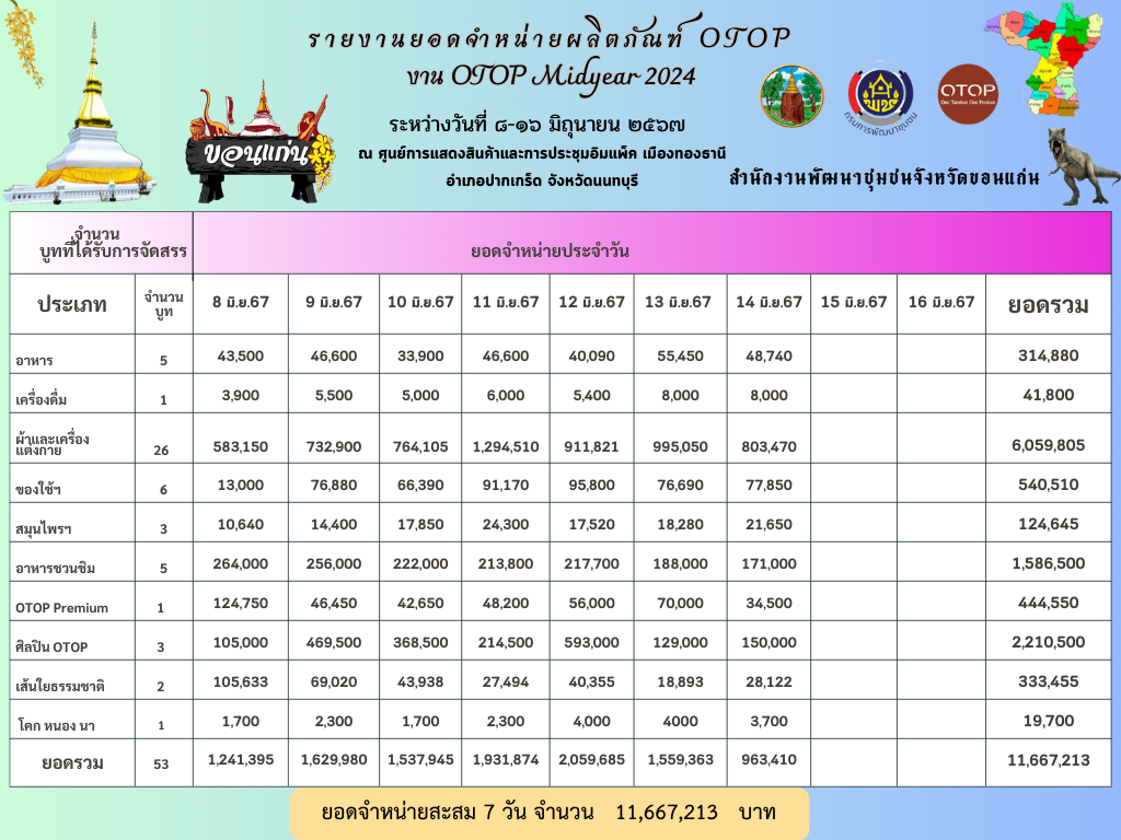 วันที่ 14 มิถุนายน 2567 นางนวลจันทร์ ศรีมงคล ผู้ตรวจราชการกรมการพัฒนาชุมชน เขตตรวจราชการที่ 12 เยี่ยมชม ให้กำลังใจ และให้คำแนะนำผู้ผลิต ผู้ประกอบการ OTOP จังหวัดขอนแก่น ที่เข้าร่วมแสดงและจำหน่ายสินค้า ในงาน OTOP Midyear 2024 ณ อาคารชาเลนเจอร์ 1-3 ศูนย์แสดงสินค้าและการประชุม อิมแพ็ค เมืองทองธานี อำเภอปากเกร็ด จังหวัดนนทบุรี