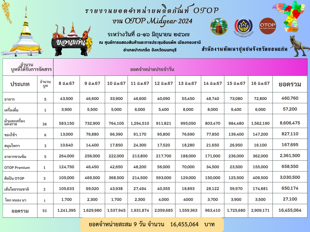 วันเสาร์ที่ 16 มิถุนายน 2567 จังหวัดขอนแก่น นำทัพผู้ผลิต ผู้ประกอบการ OTOP กว่า 53 ราย เข้าร่วมแสดงและจำหน่ายสินค้า ในงาน OTOP Midyear 2024 ณ อาคารชาเลนเจอร์ 1-3 ศูนย์แสดงสินค้าและการประชุม อิมแพ็ค เมืองทองธานี อำเภอปากเกร็ด จังหวัดนนทบุรี