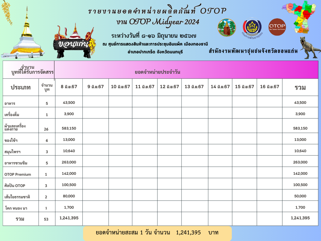นางนวลจันทร์ ศรีมงคล ผู้ตรวจราชการกรมการพัฒนาชุมชน เขตตรวจราชการที่ 12 เยี่ยมชม ให้กำลังใจ และให้คำแนะนำผู้ผลิต ผู้ประกอบการ OTOP จังหวัดขอนแก่น ที่เข้าร่วมแสดงและจำหน่ายสินค้า ในงาน OTOP Midyear 2024 ณ อาคารชาเลนเจอร์ 1-3 ศูนย์แสดงสินค้าและการประชุม อิมแพ็ค เมืองทองธานี อำเภอปากเกร็ด จังหวัดนนทบุรี