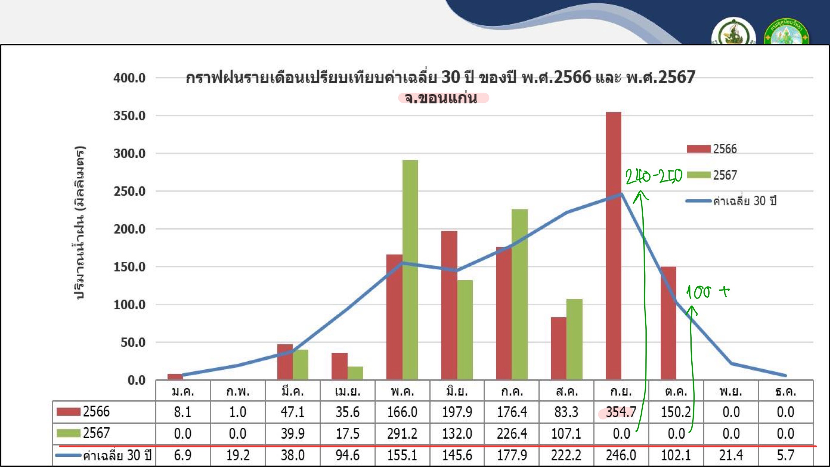 พช.ขอนแก่น ประชุมคณะกรรมการร่วมภาครัฐและเอกชนเพื่อแก้ไขปัญหาทางเศรษฐกิจกลุ่มจังหวัด ร้อยแก่นสารสินธุ์ ครั้งที่ 4/2567