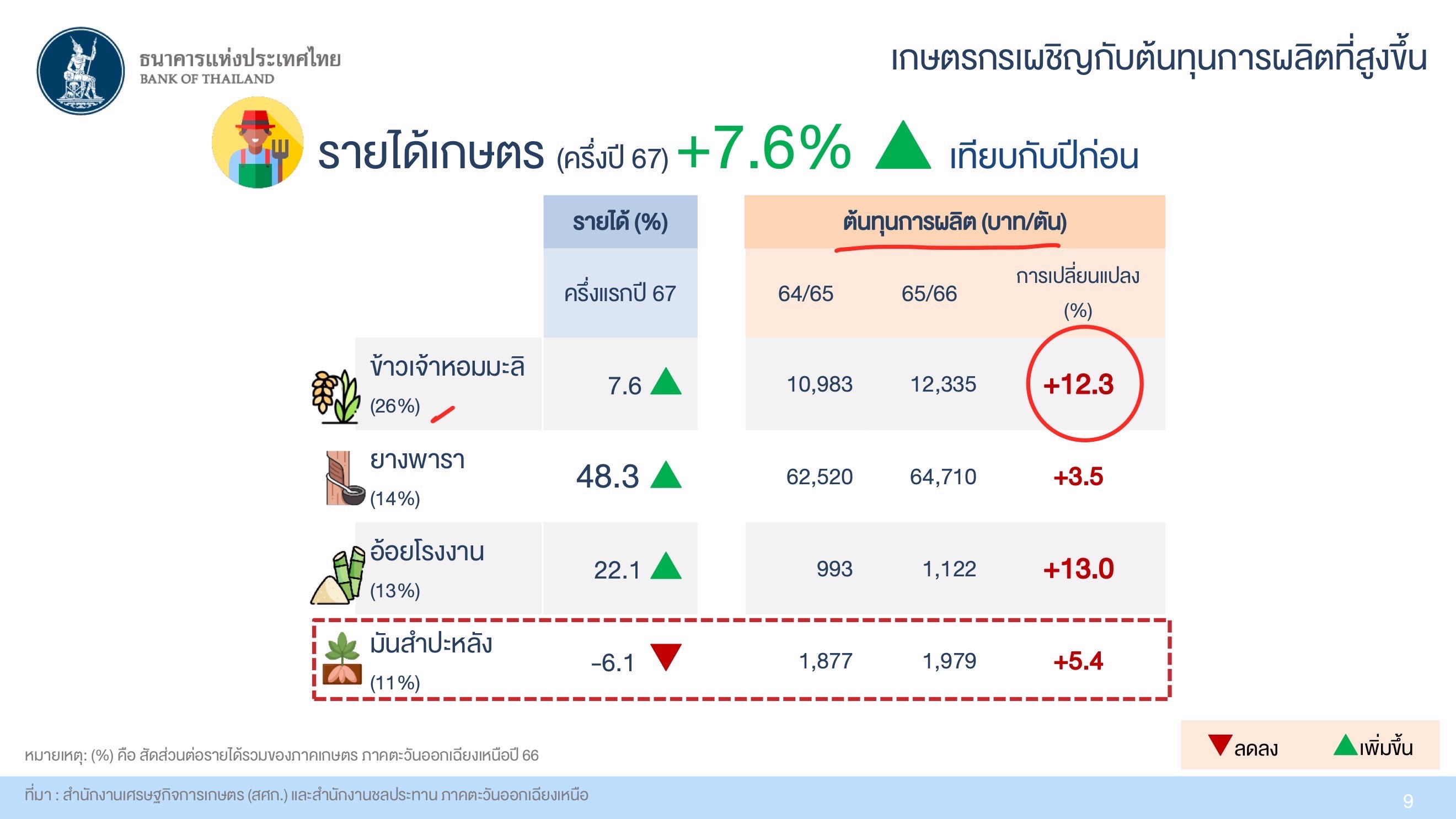 พช.ขอนแก่น ประชุมคณะกรรมการร่วมภาครัฐและเอกชนเพื่อแก้ไขปัญหาทางเศรษฐกิจกลุ่มจังหวัด ร้อยแก่นสารสินธุ์ ครั้งที่ 4/2567