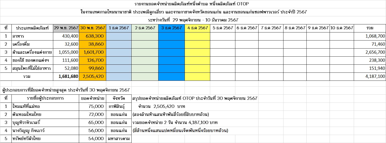 จังหวัดขอนแก่น : เปิดการจัดแสดงและจำหน่ายสินค้าหนึ่งตำบล หนึ่งผลิตภัณฑ์ OTOP ภายใต้แนวคิด  “OTOP สร้างคุณค่า สีสัน ภูมิปัญญาไทย” ในงานเทศกาลไหม ฯ ประจำปี 2567