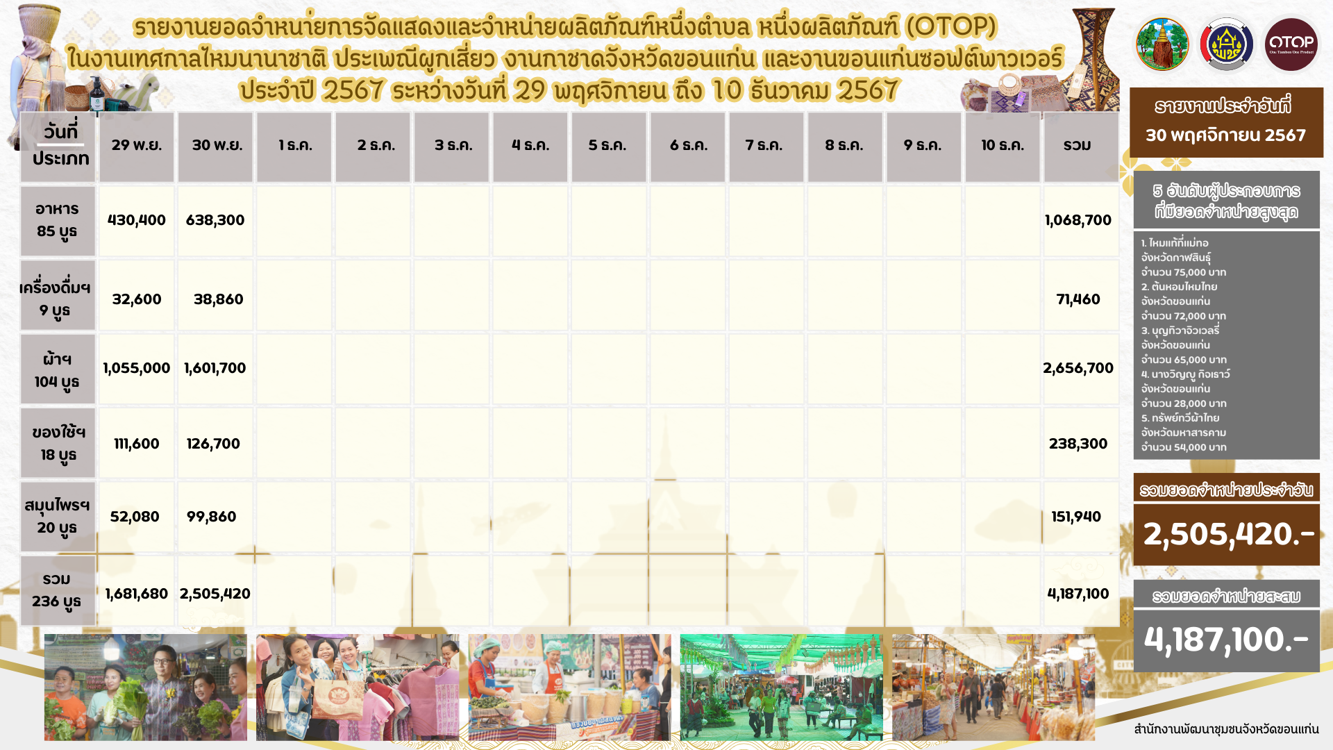 จังหวัดขอนแก่น : เปิดการจัดแสดงและจำหน่ายสินค้าหนึ่งตำบล หนึ่งผลิตภัณฑ์ OTOP ภายใต้แนวคิด  “OTOP สร้างคุณค่า สีสัน ภูมิปัญญาไทย” ในงานเทศกาลไหม ฯ ประจำปี 2567