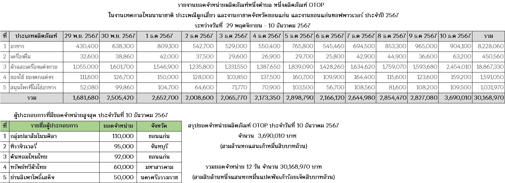 พช.ขอนแก่น : วันที่12 วันสุดท้าย!! ขอเชิญร่วมงานจัดแสดงและจำหน่ายผลิตภัณฑ์ชุมชน OTOP ในการจัดงานเทศกาลไหมนานาชาติ ประเพณีผูกเสี่ยว งานกาชาดจังหวัดขอนแก่น และงานขอนแก่นซอฟต์พาวเวอร์ ประจำปี 2567 ภายใต้ แนวคิด “OTOP สร้างคุณค่า สีสัน ภูมิปัญญาไทย”