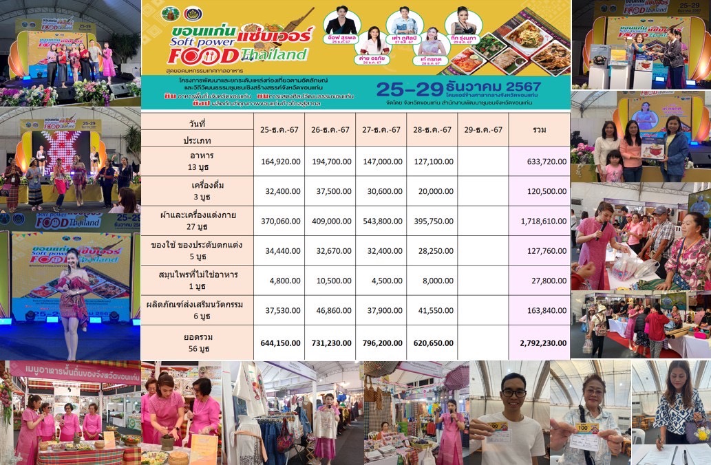ขอนแก่นแซ่บเวอร์! Soft Power Food Thailand สร้างปรากฏการณ์ ยอดขายทะลุ 2.7 ล้านใน 4 วัน จังหวัดขอนแก่น มอบหมายให้สำนักงานพัฒนาชุมชนจังหวัดขอนแก่นจัดงาน “ขอนแก่น แซ่บเวอร์ Soft Power Food Thailand” ระหว่างวันที่ 25-29 ธันวาคม 2567 ณ โดมแอร์ ข้างศาลากลางจังหวัดขอนแก่น โดยเน้นยกระดับแหล่งท่องเที่ยวและสินค้าชุมชนผ่านอัตลักษณ์และวิถีวัฒนธรรมเชิงสร้างสรรค์