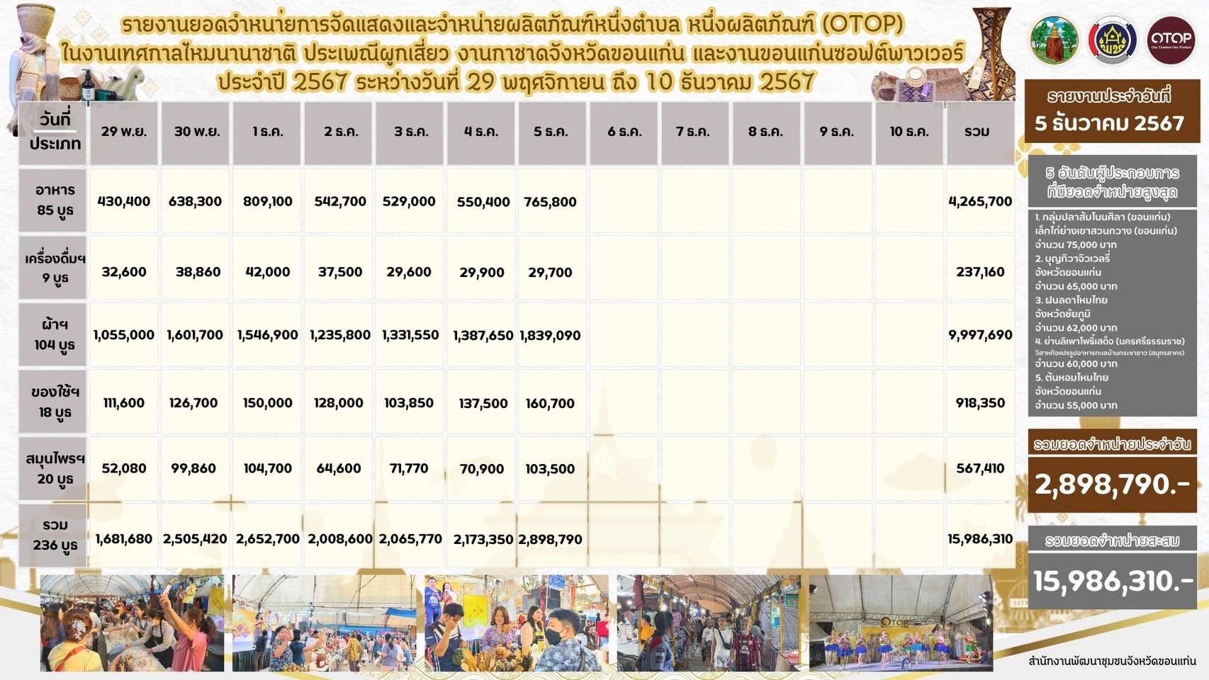 พช.ขอนแก่น :วันที่7!! วันพ่อแห่งชาติ ขอเชิญร่วมงานจัดแสดงและจำหน่ายผลิตภัณฑ์ชุมชน OTOP ในการจัดงานเทศกาลไหมนานาชาติ ประเพณีผูกเสี่ยว งานกาชาดจังหวัดขอนแก่น และงานขอนแก่นซอฟต์พาวเวอร์ ประจำปี 2567 ภายใต้ แนวคิด “OTOP สร้างคุณค่า สีสัน ภูมิปัญญาไทย”