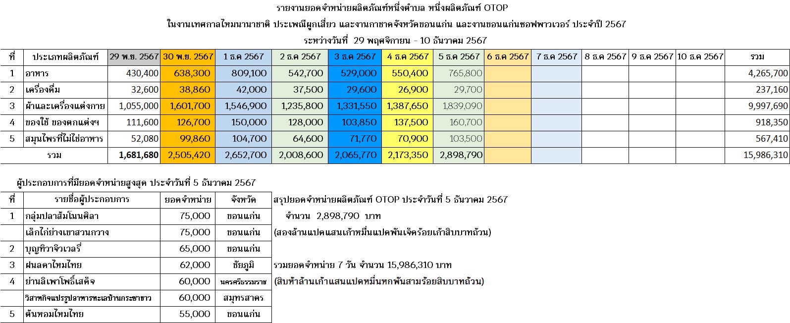 พช.ขอนแก่น :วันที่7!! วันพ่อแห่งชาติ ขอเชิญร่วมงานจัดแสดงและจำหน่ายผลิตภัณฑ์ชุมชน OTOP ในการจัดงานเทศกาลไหมนานาชาติ ประเพณีผูกเสี่ยว งานกาชาดจังหวัดขอนแก่น และงานขอนแก่นซอฟต์พาวเวอร์ ประจำปี 2567 ภายใต้ แนวคิด “OTOP สร้างคุณค่า สีสัน ภูมิปัญญาไทย”