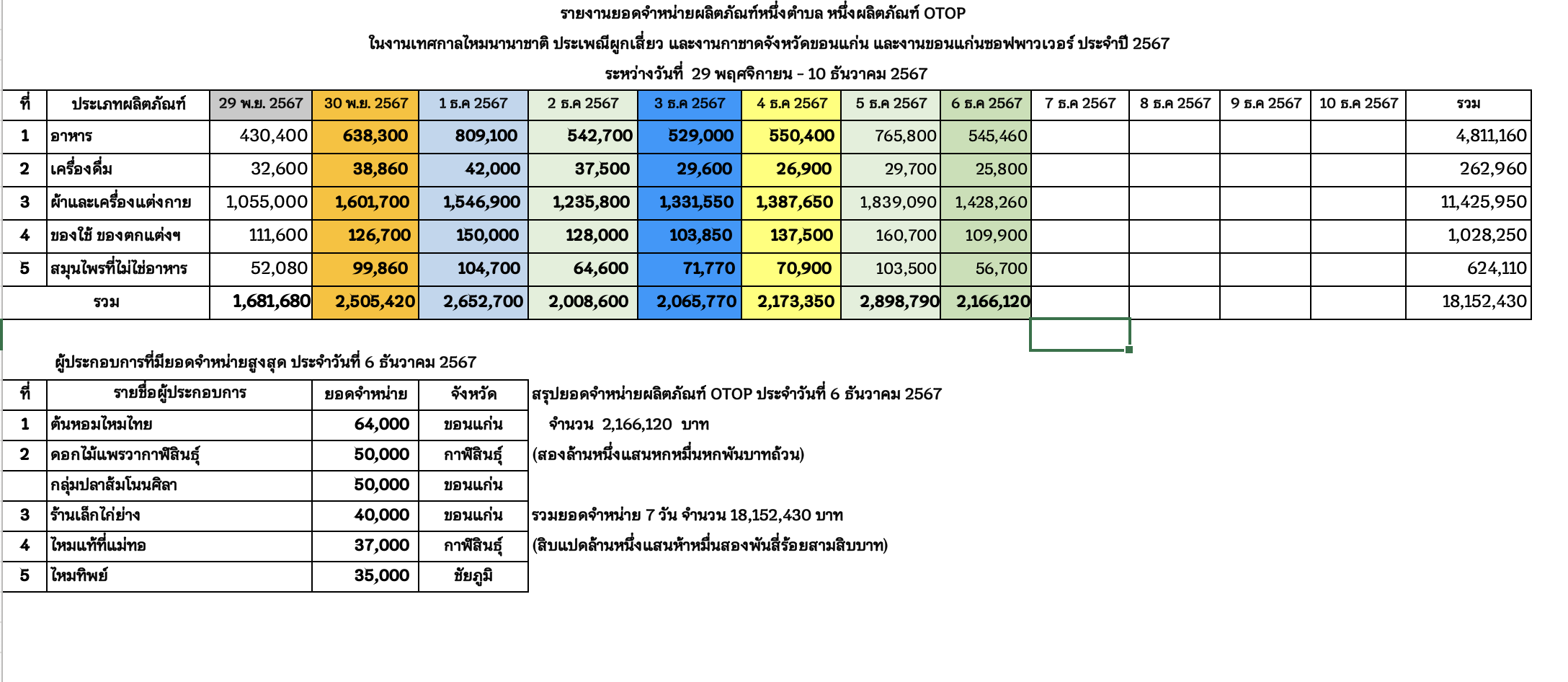 พช.ขอนแก่น :วันที่8!! ขอเชิญร่วมงานจัดแสดงและจำหน่ายผลิตภัณฑ์ชุมชน OTOP ในการจัดงานเทศกาลไหมนานาชาติ ประเพณีผูกเสี่ยว งานกาชาดจังหวัดขอนแก่น และงานขอนแก่นซอฟต์พาวเวอร์ ประจำปี 2567 ภายใต้ แนวคิด “OTOP สร้างคุณค่า สีสัน ภูมิปัญญาไทย”