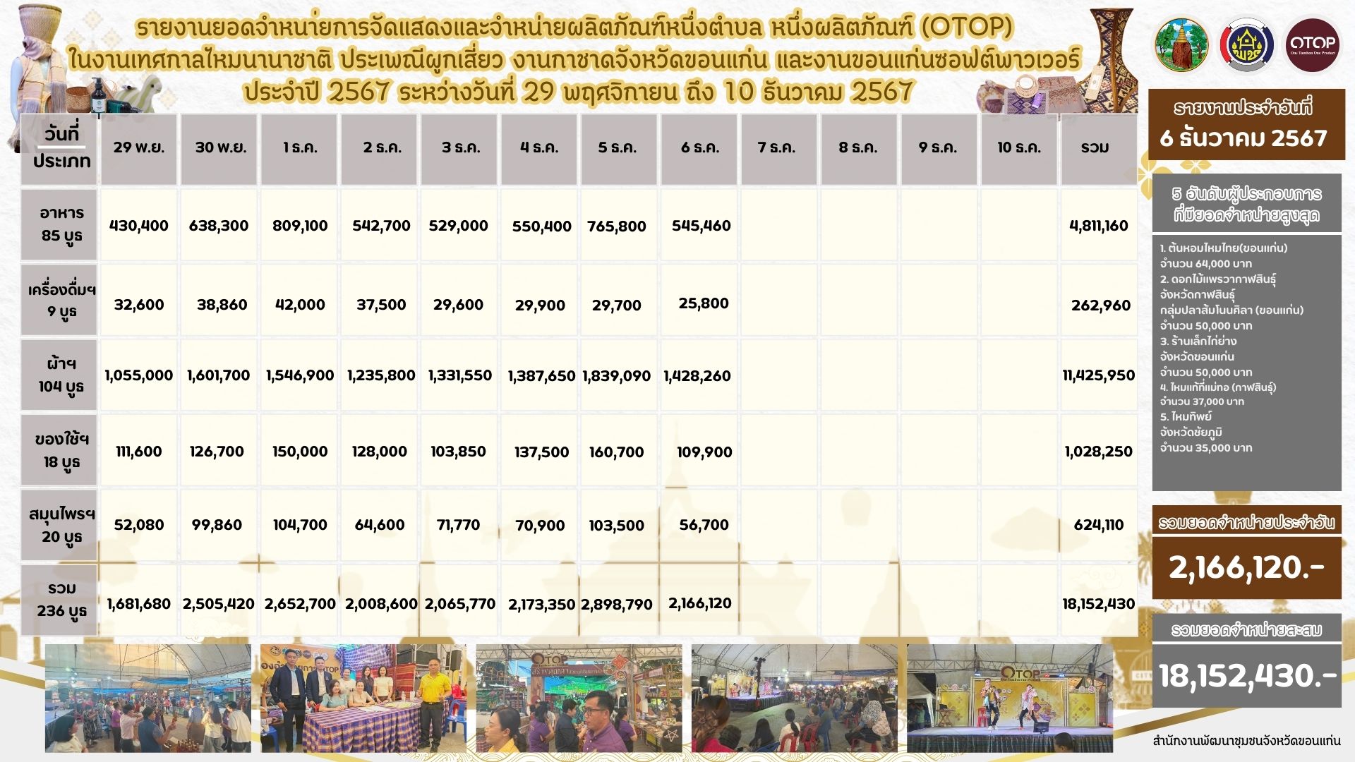 พช.ขอนแก่น :วันที่8!! ขอเชิญร่วมงานจัดแสดงและจำหน่ายผลิตภัณฑ์ชุมชน OTOP ในการจัดงานเทศกาลไหมนานาชาติ ประเพณีผูกเสี่ยว งานกาชาดจังหวัดขอนแก่น และงานขอนแก่นซอฟต์พาวเวอร์ ประจำปี 2567 ภายใต้ แนวคิด “OTOP สร้างคุณค่า สีสัน ภูมิปัญญาไทย”