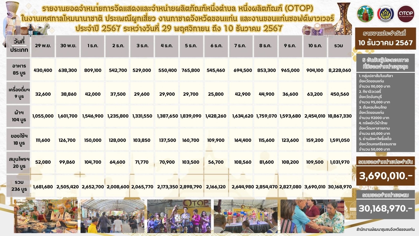 พช.ขอนแก่น : วันที่12 วันสุดท้าย!! ขอเชิญร่วมงานจัดแสดงและจำหน่ายผลิตภัณฑ์ชุมชน OTOP ในการจัดงานเทศกาลไหมนานาชาติ ประเพณีผูกเสี่ยว งานกาชาดจังหวัดขอนแก่น และงานขอนแก่นซอฟต์พาวเวอร์ ประจำปี 2567 ภายใต้ แนวคิด “OTOP สร้างคุณค่า สีสัน ภูมิปัญญาไทย”