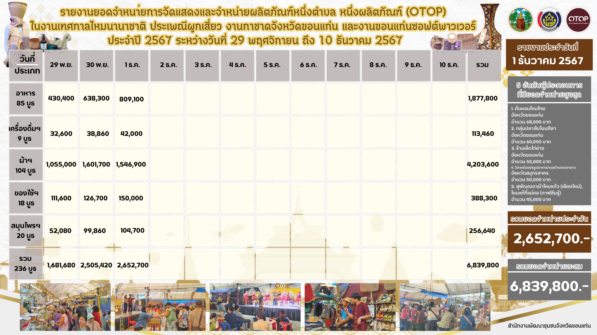 พช.ขอนแก่น :วันที่3!! ขอเชิญร่วมงานจัดแสดงและจำหน่ายผลิตภัณฑ์ชุมชน OTOP ในการจัดงานเทศกาลไหมนานาชาติ ประเพณีผูกเสี่ยว งานกาชาดจังหวัดขอนแก่น และงานขอนแก่นซอฟต์พาวเวอร์ ประจำปี 2567 ภายใต้ แนวคิด  “OTOP สร้างคุณค่า สีสัน ภูมิปัญญาไทย”