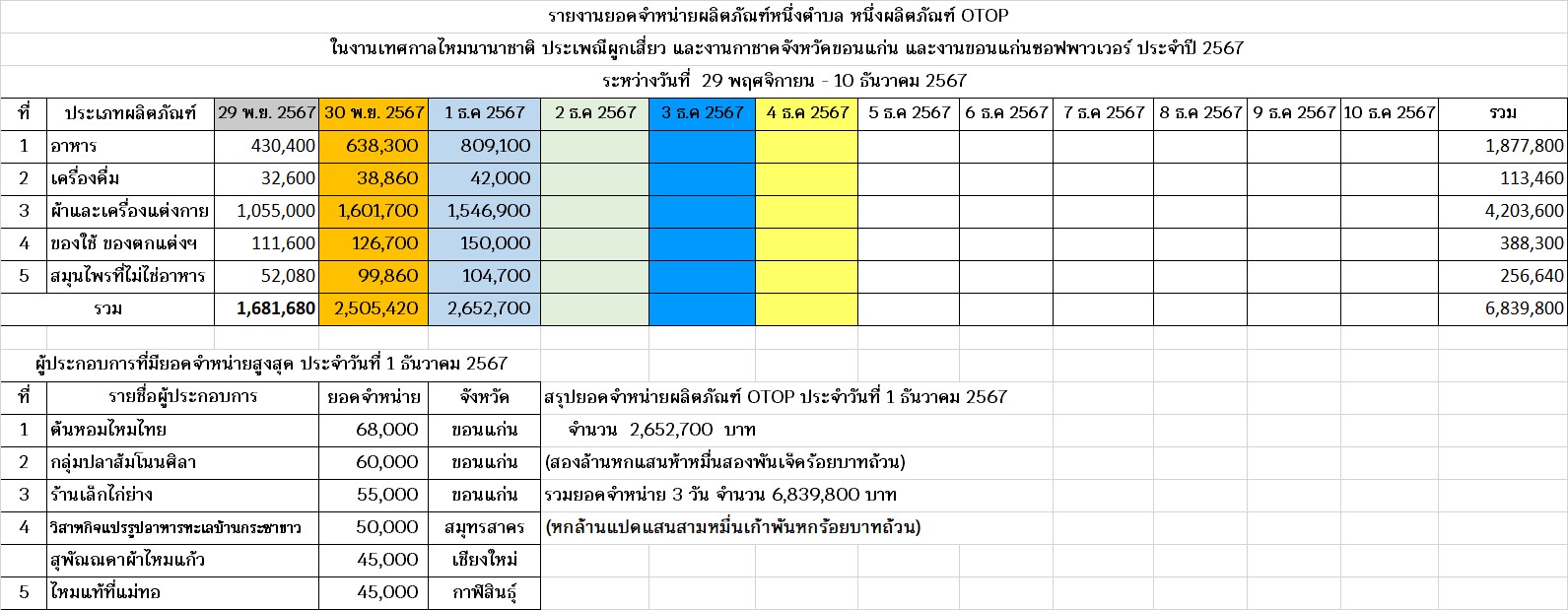 พช.ขอนแก่น :วันที่3!! ขอเชิญร่วมงานจัดแสดงและจำหน่ายผลิตภัณฑ์ชุมชน OTOP ในการจัดงานเทศกาลไหมนานาชาติ ประเพณีผูกเสี่ยว งานกาชาดจังหวัดขอนแก่น และงานขอนแก่นซอฟต์พาวเวอร์ ประจำปี 2567 ภายใต้ แนวคิด  “OTOP สร้างคุณค่า สีสัน ภูมิปัญญาไทย”