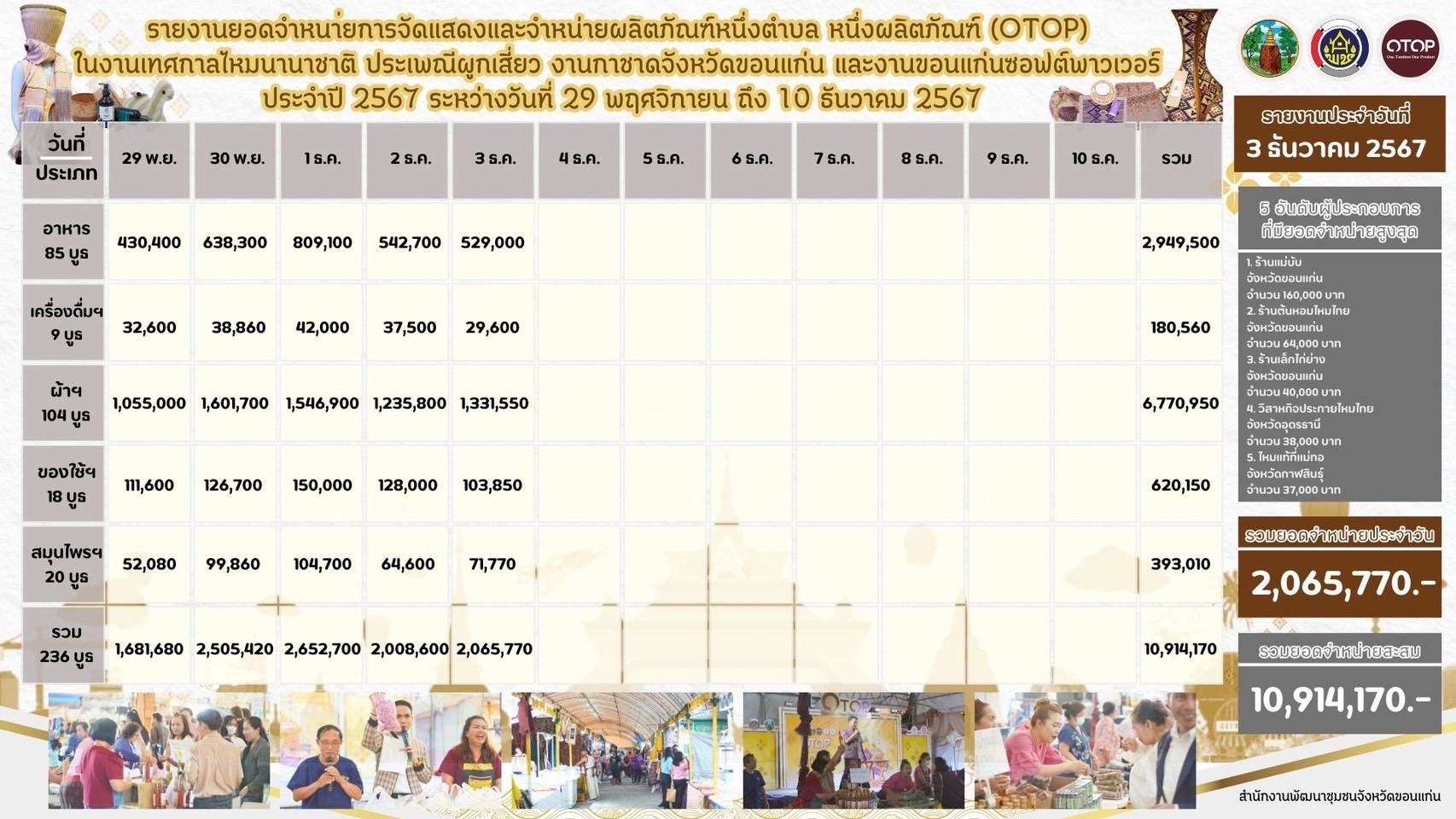 พช.ขอนแก่น :วันที่5!! ขอเชิญร่วมงานจัดแสดงและจำหน่ายผลิตภัณฑ์ชุมชน OTOP ในการจัดงานเทศกาลไหมนานาชาติ ประเพณีผูกเสี่ยว งานกาชาดจังหวัดขอนแก่น และงานขอนแก่นซอฟต์พาวเวอร์ ประจำปี 2567 ภายใต้ แนวคิด “OTOP สร้างคุณค่า สีสัน ภูมิปัญญาไทย”