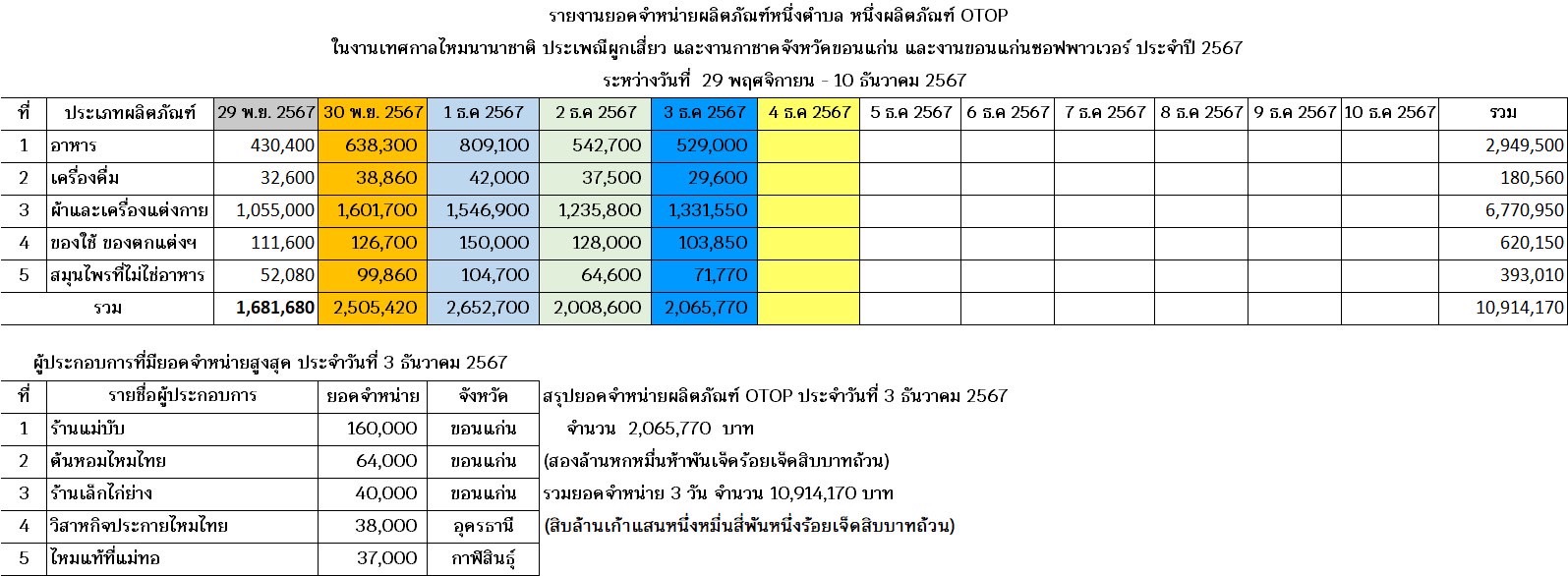 พช.ขอนแก่น :วันที่5!! ขอเชิญร่วมงานจัดแสดงและจำหน่ายผลิตภัณฑ์ชุมชน OTOP ในการจัดงานเทศกาลไหมนานาชาติ ประเพณีผูกเสี่ยว งานกาชาดจังหวัดขอนแก่น และงานขอนแก่นซอฟต์พาวเวอร์ ประจำปี 2567 ภายใต้ แนวคิด “OTOP สร้างคุณค่า สีสัน ภูมิปัญญาไทย”