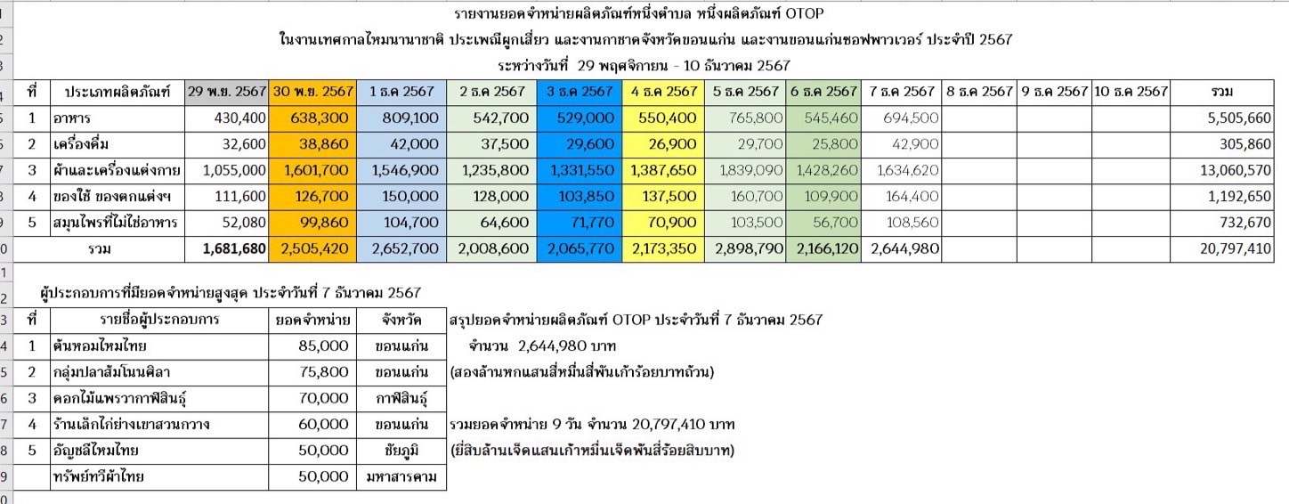 พช.ขอนแก่น :วันที่9!! ขอเชิญร่วมงานจัดแสดงและจำหน่ายผลิตภัณฑ์ชุมชน OTOP ในการจัดงานเทศกาลไหมนานาชาติ ประเพณีผูกเสี่ยว งานกาชาดจังหวัดขอนแก่น และงานขอนแก่นซอฟต์พาวเวอร์ ประจำปี 2567 ภายใต้ แนวคิด “OTOP สร้างคุณค่า สีสัน ภูมิปัญญาไทย”