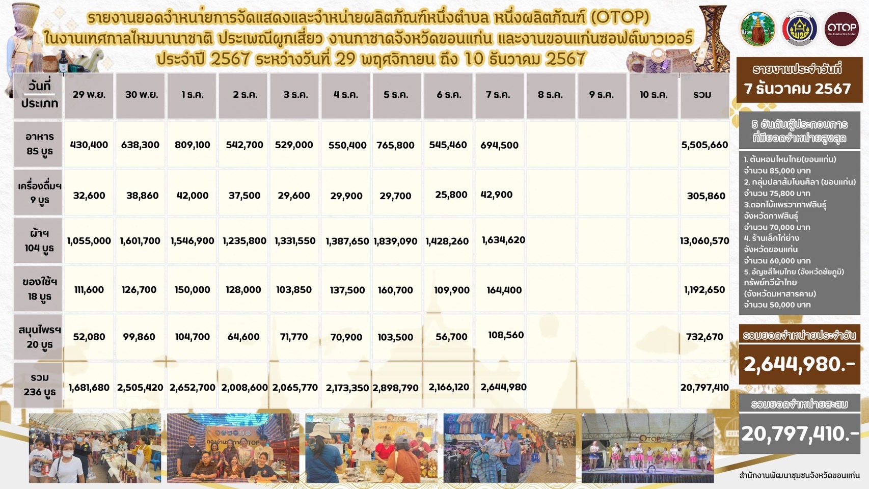พช.ขอนแก่น :วันที่9!! ขอเชิญร่วมงานจัดแสดงและจำหน่ายผลิตภัณฑ์ชุมชน OTOP ในการจัดงานเทศกาลไหมนานาชาติ ประเพณีผูกเสี่ยว งานกาชาดจังหวัดขอนแก่น และงานขอนแก่นซอฟต์พาวเวอร์ ประจำปี 2567 ภายใต้ แนวคิด “OTOP สร้างคุณค่า สีสัน ภูมิปัญญาไทย”