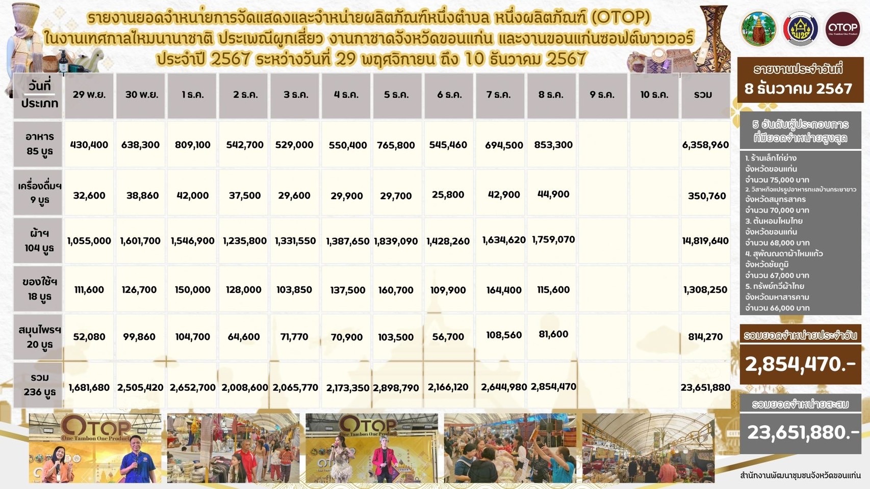 พช.ขอนแก่น :วันที่10!! ขอเชิญร่วมงานจัดแสดงและจำหน่ายผลิตภัณฑ์ชุมชน OTOP ในการจัดงานเทศกาลไหมนานาชาติ ประเพณีผูกเสี่ยว งานกาชาดจังหวัดขอนแก่น และงานขอนแก่นซอฟต์พาวเวอร์ ประจำปี 2567 ภายใต้ แนวคิด “OTOP สร้างคุณค่า สีสัน ภูมิปัญญาไทย”