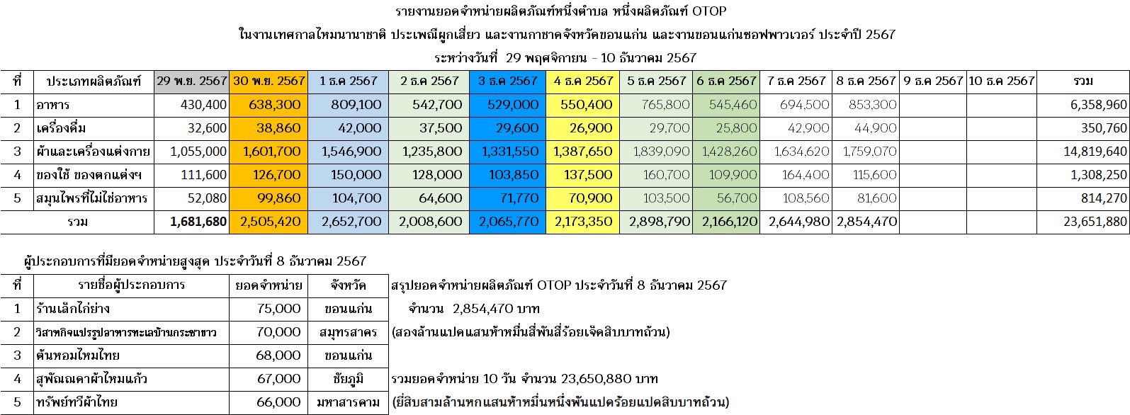 พช.ขอนแก่น :วันที่10!! ขอเชิญร่วมงานจัดแสดงและจำหน่ายผลิตภัณฑ์ชุมชน OTOP ในการจัดงานเทศกาลไหมนานาชาติ ประเพณีผูกเสี่ยว งานกาชาดจังหวัดขอนแก่น และงานขอนแก่นซอฟต์พาวเวอร์ ประจำปี 2567 ภายใต้ แนวคิด “OTOP สร้างคุณค่า สีสัน ภูมิปัญญาไทย”