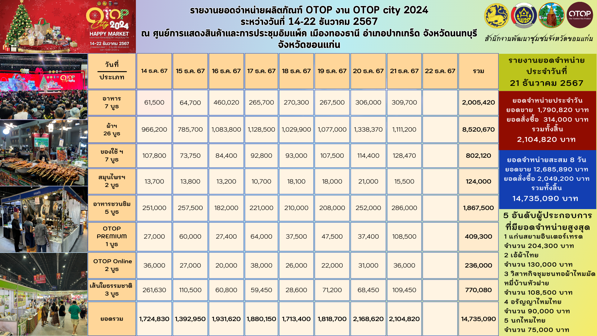 สำนักงานพัฒนาชุมชนจังหวัดขอนแก่น นำผู้ผลิต ผู้ประกอบการ OTOP เข้าร่วมจำหน่ายสินค้าในงาน OTOP City 2024 HAPPY Market “มอบความสุข ด้วยของขวัญล้ำค่า จากภูมิปัญญาไทย” ระหว่างวันที่ 14 – 22 ธันวาคม 2567 ณ อาคารชาเลนเจอร์ 1-3 อิมแพ็ค เมืองทองธานี อ.ปากเกร็ด จ.นนทบุรี รายงานยอดจำหน่ายผลิตภัณฑ์ OTOP ประจำวันที่ 21 ธันวาคม 2567