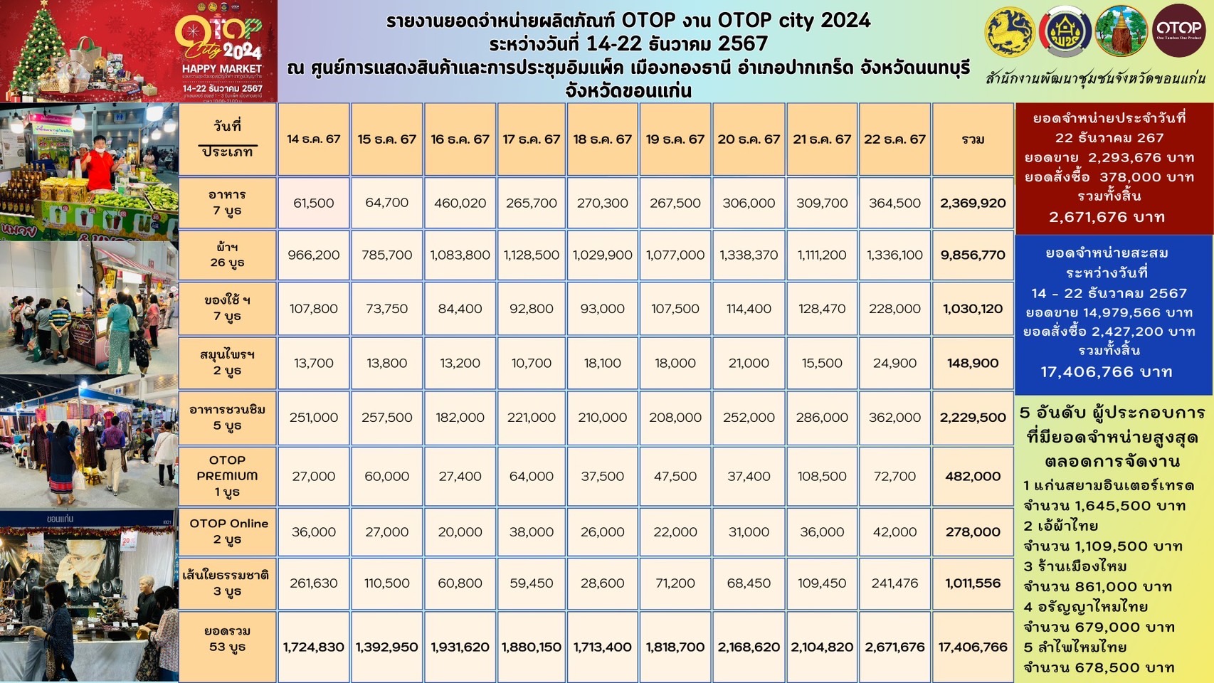 สำนักงานพัฒนาชุมชนจังหวัดขอนแก่น นำผู้ผลิต ผู้ประกอบการ OTOP เข้าร่วมจำหน่ายสินค้าในงาน OTOP City 2024 HAPPY Market “มอบความสุข ด้วยของขวัญล้ำค่า จากภูมิปัญญาไทย” ระหว่างวันที่ 14 – 22 ธันวาคม 2567 ณ อาคารชาเลนเจอร์ 1-3 อิมแพ็ค เมืองทองธานี อ.ปากเกร็ด จ.นนทบุรี