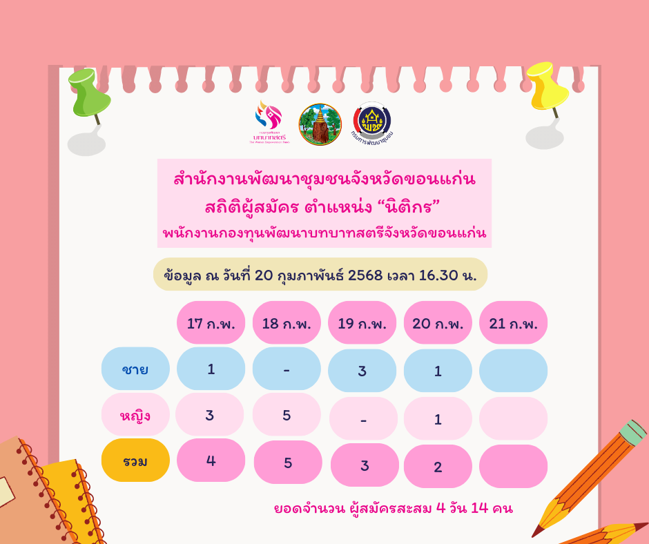 พช.ขอนแก่น : ดำเนินการรับสมัครบุคคลเพื่อสรรหาและเลือกสรรเป็นพนักงานกองทุนพัฒนาบทบาทสตรี สังกัดสำนักงานเลขานุการคณะอนุกรรมการบริหารกองทุนพัฒนาบทบาทสตรีระดับจังหวัด จังหวัดขอนแก่น