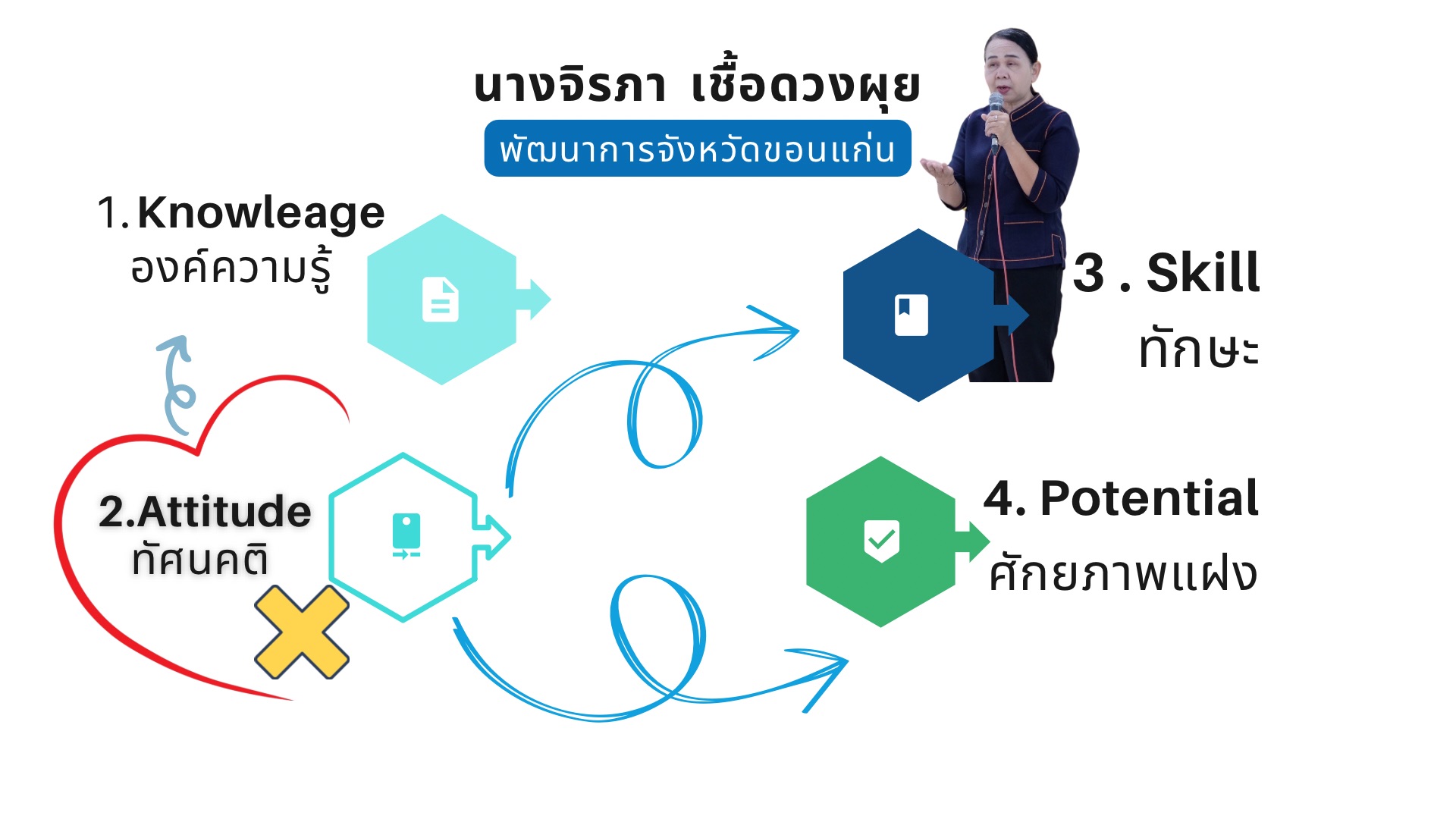 พช.ขอนแก่น : ดำเนินโครงการนวัตกรรมสร้างสรรค์เพื่อชุมชน (7C : Innovation for Smarter CDD Khonkaen) “เติมแฮง แบ่งปัน สานฝัน โคก หนอง นา” กิจกรรม ฝึกอบรมเชิงปฏิบัติการเพิ่มศักยภาพของเจ้าหน้าที่พัฒนาชุมชน “เติมแฮง แบ่งปัน สานฝัน โคก หนอง นา” ณ ศูนย์เรียนรู้เศรษฐกิจพอเพียง บ้านขามป้อม หมู่ 4 ตำบลขัวเรียง อำเภอชุมแพ จังหวัดขอนแก่น (วันที่2)