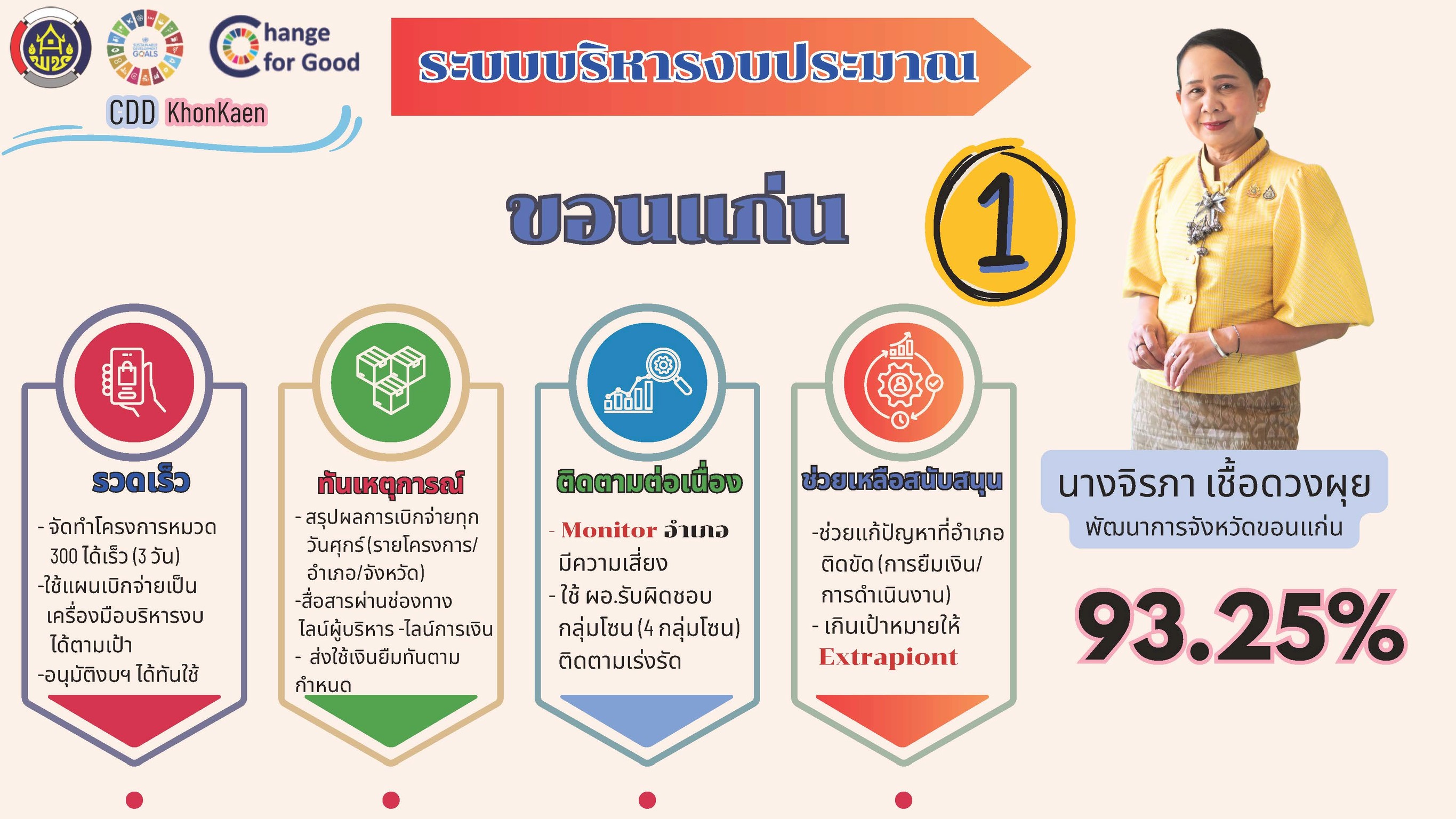 พช.ขอนแก่น : ร่วมประชุมคณะกรรมการติดตามเร่งรัดการใช้จ่ายงบประมาณรายจ่ายประจำปีงบประมาณ พ.ศ. 2568 ครั้งที่ 7/2568