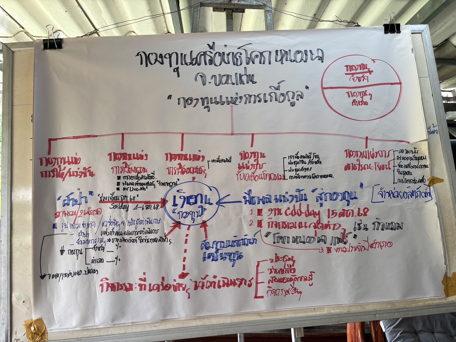พช.ขอนแก่น : ประชุมเชิงปฏิบัติการสนับสนุนการขับเคลื่อนเครือข่ายศูนย์เรียนรู้การพัฒนาคุณภาพชีวิตตามหลักทฤษฎีใหม่ ประยุกต์สู่ “โคก หนอง นา”ระดับจังหวัด ครั้งที่ 3/2568