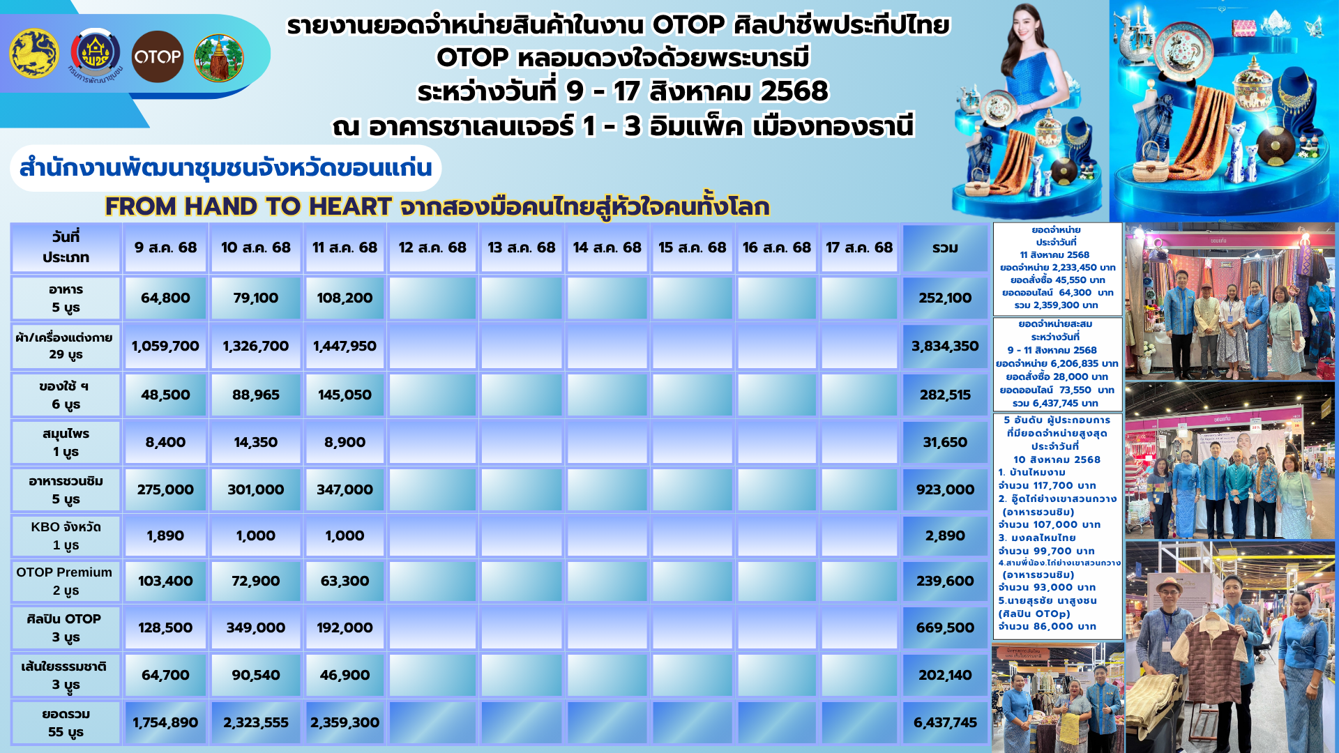 พช.ขอนแก่น : นำผู้ผลิต ผู้ประกอบการ OTOP เข้าร่วมจำหน่ายสินค้าในงาน OTOP ศิลปาชีพ ประทีปไทย OTOP หลอมดวงใจด้วยพระบารมี “FROM HAND TO HEART จากมือคนไทย สู่หัวใจคนทั้งโลก” ระหว่างวันที่ 9 – 17 สิงหาคม 2568 ณ อาคารชาเลนเจอร์ 1-3 อิมแพ็ค เมืองทองธานี อ.ปากเกร็ด จ.นนทบุรี (วันที่3)