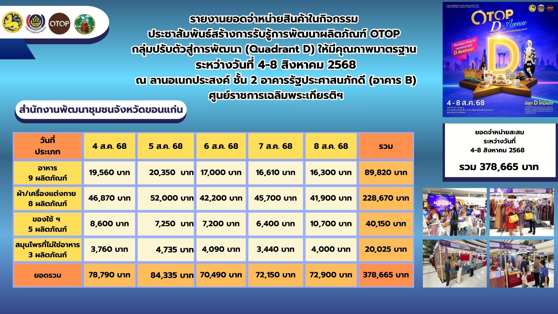 จังหวัดขอนแก่น : นำผู้ผลิต ผู้ประกอบการ OTOP เข้าร่วมแสดงและจำหน่ายสินค้า ในกิจกรรมการประชาสัมพันธ์สร้างการรับรู้การพัฒนาผลิตภัณฑ์ OTOP กลุ่มปรับตัวสู่การพัฒนา (Quadrant D) วันที่5