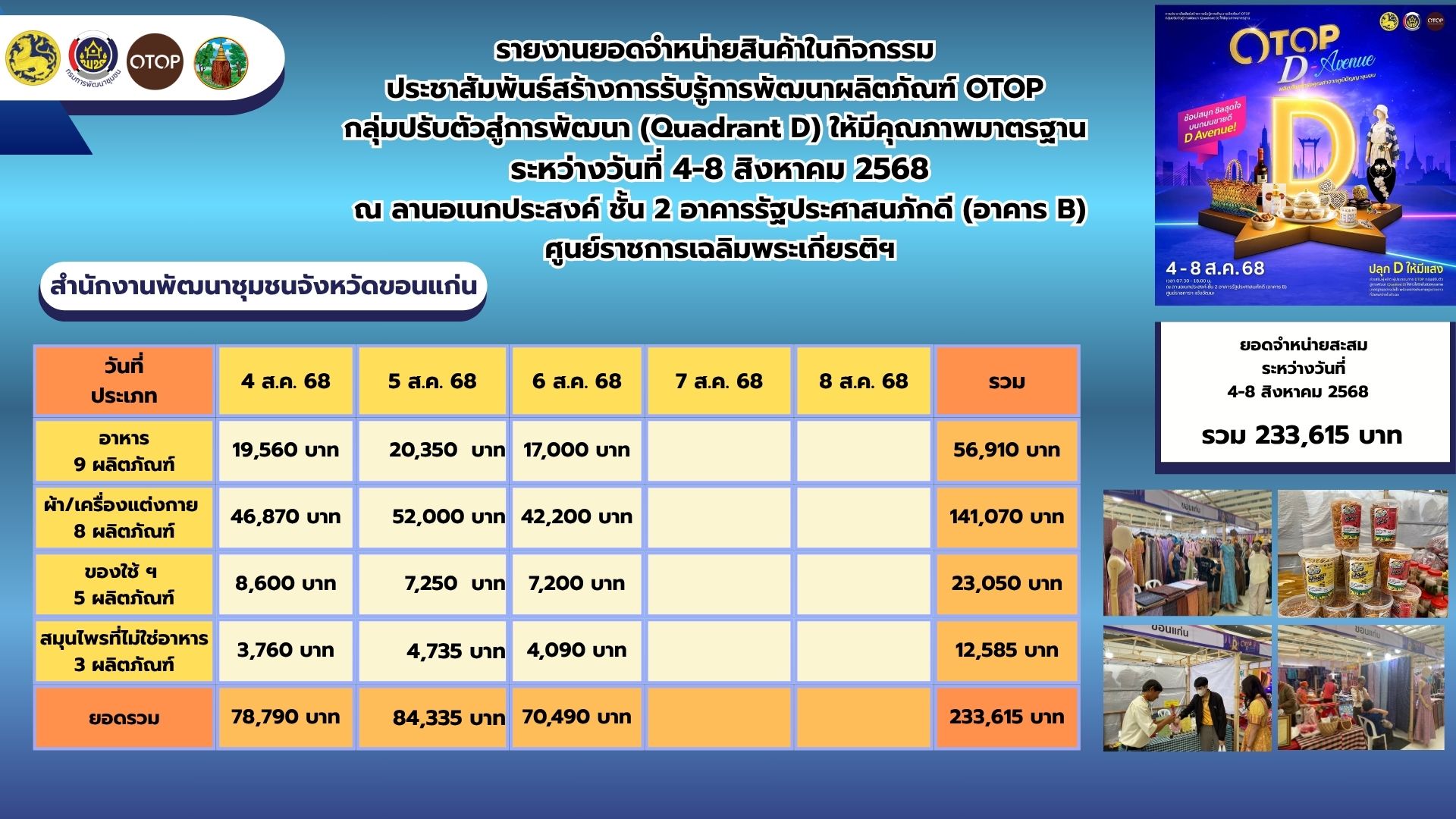 จังหวัดขอนแก่น : นำผู้ผลิต ผู้ประกอบการ OTOP เข้าร่วมแสดงและจำหน่ายสินค้า ในกิจกรรมการประชาสัมพันธ์สร้างการรับรู้การพัฒนาผลิตภัณฑ์ OTOP กลุ่มปรับตัวสู่การพัฒนา (Quadrant D) วันที่3