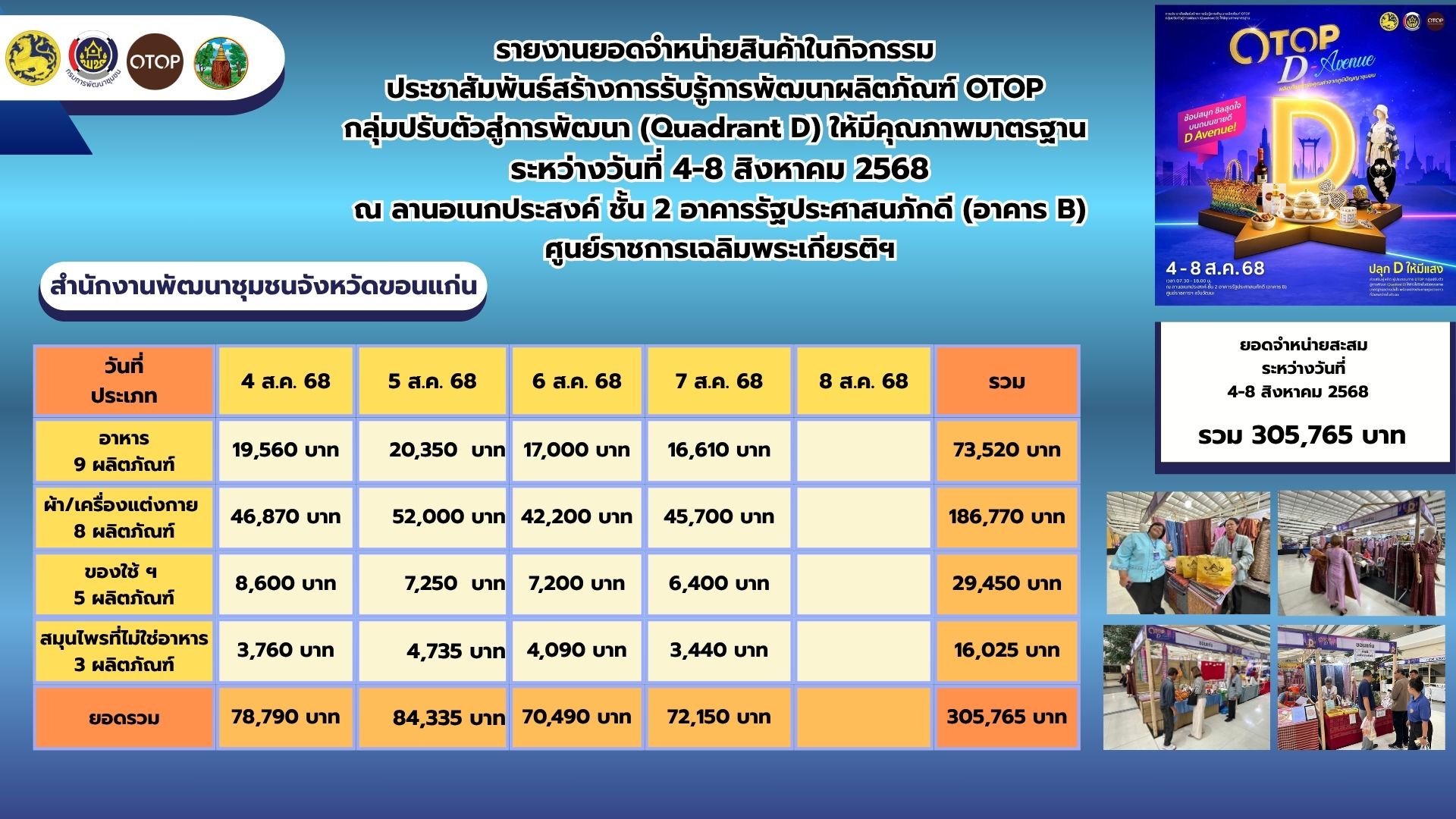 จังหวัดขอนแก่น : นำผู้ผลิต ผู้ประกอบการ OTOP เข้าร่วมแสดงและจำหน่ายสินค้า ในกิจกรรมการประชาสัมพันธ์สร้างการรับรู้การพัฒนาผลิตภัณฑ์ OTOP กลุ่มปรับตัวสู่การพัฒนา (Quadrant D) วันที่4