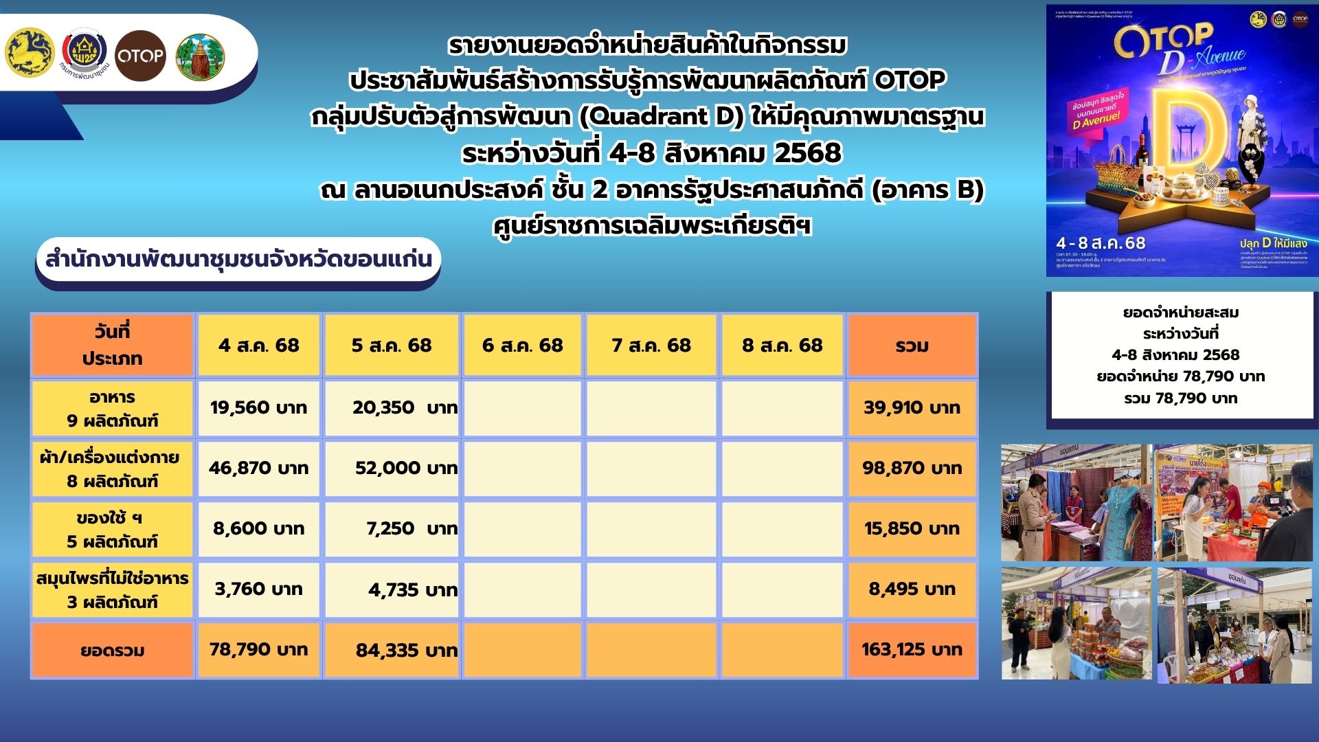 จังหวัดขอนแก่น : นำผู้ผลิต ผู้ประกอบการ OTOP เข้าร่วมแสดงและจำหน่ายสินค้า ในกิจกรรมการประชาสัมพันธ์สร้างการรับรู้การพัฒนาผลิตภัณฑ์ OTOP กลุ่มปรับตัวสู่การพัฒนา (Quadrant D) ให้มีคุณภาพมาตรฐาน ณ ลานอเนกประสงค์ ชั้น 2 อาคารรัฐประศาสนภักดี (อาคาร B) ศูนย์ราชการเฉลิมพระเกียรติฯ แขวงทุ่งสองห้อง เขตหลักสี่ กทม.
