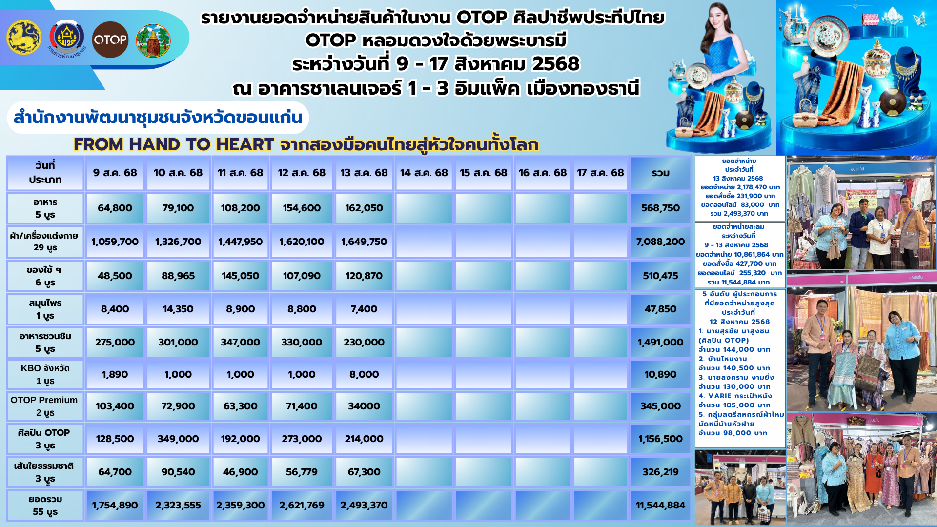 พช.ขอนแก่น : นำผู้ผลิต ผู้ประกอบการ OTOP เข้าร่วมจำหน่ายสินค้าในงาน OTOP ศิลปาชีพ ประทีปไทย OTOP หลอมดวงใจด้วยพระบารมี “FROM HAND TO HEART จากมือคนไทย สู่หัวใจคนทั้งโลก” ระหว่างวันที่ 9 – 17 สิงหาคม 2568 ณ อาคารชาเลนเจอร์ 1-3 อิมแพ็ค เมืองทองธานี อ.ปากเกร็ด จ.นนทบุรี (วันที่5)