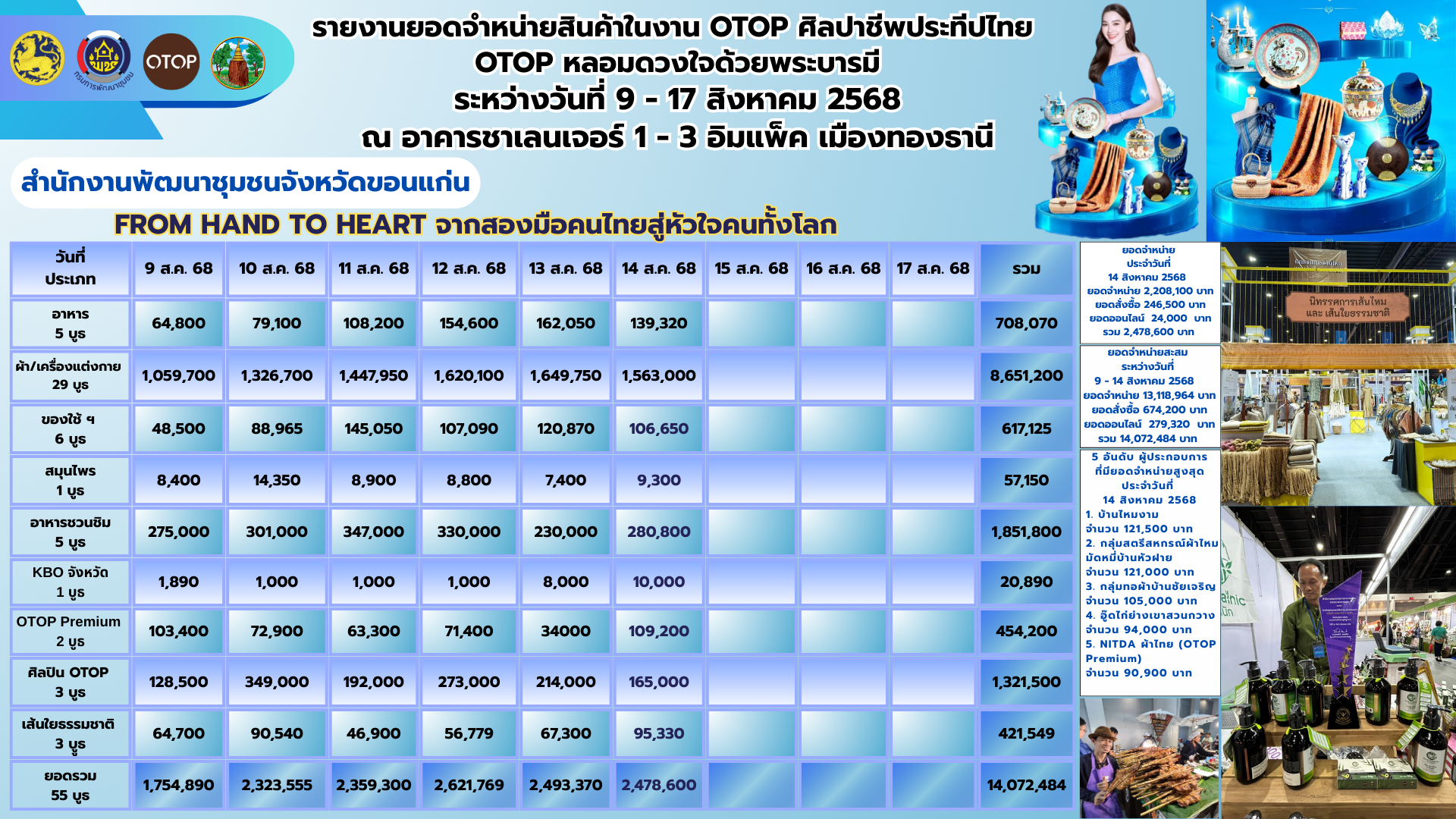 พช.ขอนแก่น : นำผู้ผลิต ผู้ประกอบการ OTOP เข้าร่วมจำหน่ายสินค้าในงาน OTOP ศิลปาชีพ ประทีปไทย OTOP หลอมดวงใจด้วยพระบารมี “FROM HAND TO HEART จากมือคนไทย สู่หัวใจคนทั้งโลก” ระหว่างวันที่ 9 – 17 สิงหาคม 2568 ณ อาคารชาเลนเจอร์ 1-3 อิมแพ็ค เมืองทองธานี อ.ปากเกร็ด จ.นนทบุรี (วันที่6)