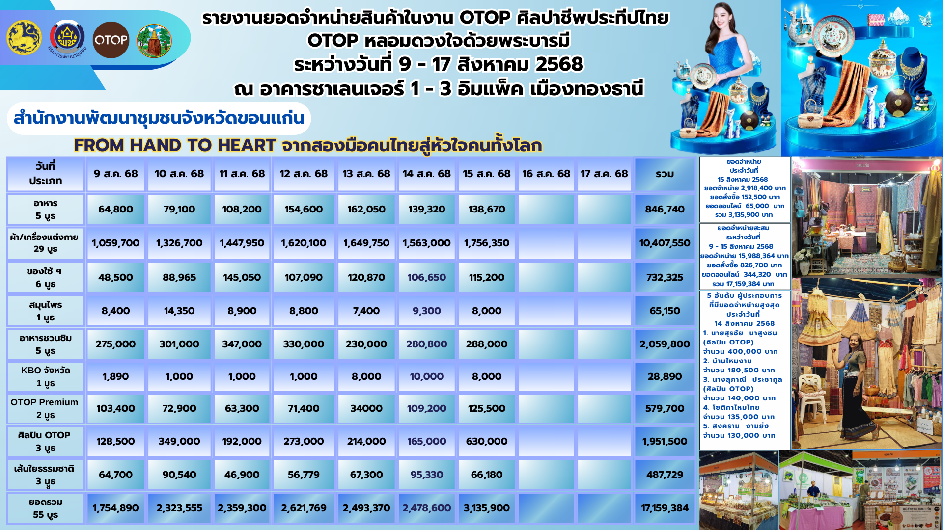 พช.ขอนแก่น : นำผู้ผลิต ผู้ประกอบการ OTOP เข้าร่วมจำหน่ายสินค้าในงาน OTOP ศิลปาชีพ ประทีปไทย OTOP หลอมดวงใจด้วยพระบารมี “FROM HAND TO HEART จากมือคนไทย สู่หัวใจคนทั้งโลก” ระหว่างวันที่ 9 – 17 สิงหาคม 2568 ณ อาคารชาเลนเจอร์ 1-3 อิมแพ็ค เมืองทองธานี