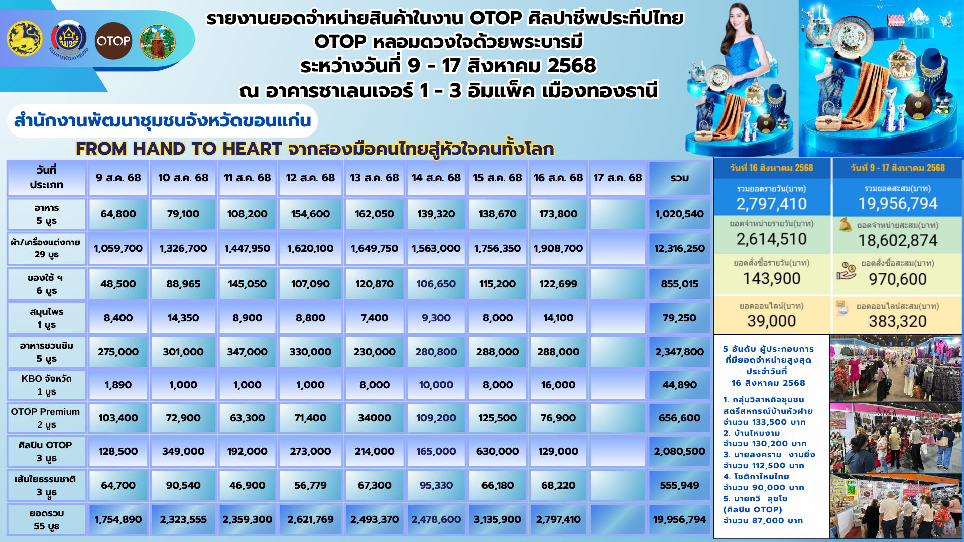 พช.ขอนแก่น : นำผู้ผลิต ผู้ประกอบการ OTOP เข้าร่วมจำหน่ายสินค้าในงาน OTOP ศิลปาชีพ ประทีปไทย OTOP หลอมดวงใจด้วยพระบารมี “FROM HAND TO HEART จากมือคนไทย สู่หัวใจคนทั้งโลก” ระหว่างวันที่ 9 – 17 สิงหาคม 2568 ณ อาคารชาเลนเจอร์ 1-3 อิมแพ็ค เมืองทองธานี อ.ปากเกร็ด จ.นนทบุรี (วันที่8)