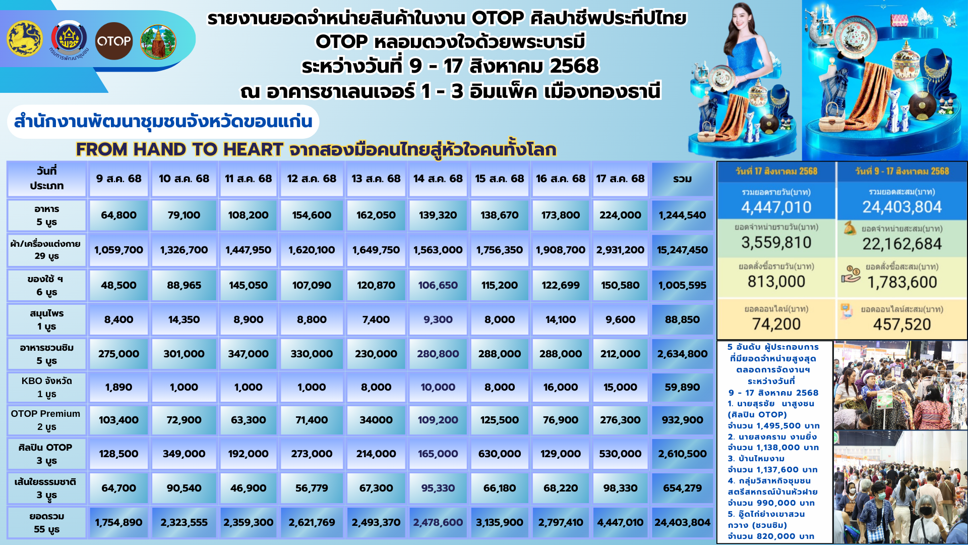 พช.ขอนแก่น : ยอดขาย OTOP สุดปัง! ขนมาไม่ขนกลับ พับเงินใส่กระเป๋ากลับขอนแก่น 24 ล้าน!! ในงาน OTOP ศิลปาชีพ ประทีปไทย OTOP หลอมดวงใจด้วยพระบารมี “FROM HAND TO HEART จากมือคนไทย สู่หัวใจคนทั้งโลก”