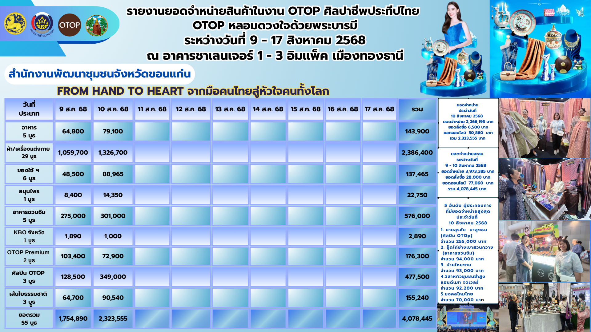 พช.ขอนแก่น : นำผู้ผลิต ผู้ประกอบการ OTOP เข้าร่วมจำหน่ายสินค้าในงาน OTOP ศิลปาชีพ ประทีปไทย OTOP หลอมดวงใจด้วยพระบารมี “FROM HAND TO HEART จากมือคนไทย สู่หัวใจคนทั้งโลก” ระหว่างวันที่ 9 – 17 สิงหาคม 2568 ณ อาคารชาเลนเจอร์ 1-3 อิมแพ็ค เมืองทองธานี อ.ปากเกร็ด จ.นนทบุรี