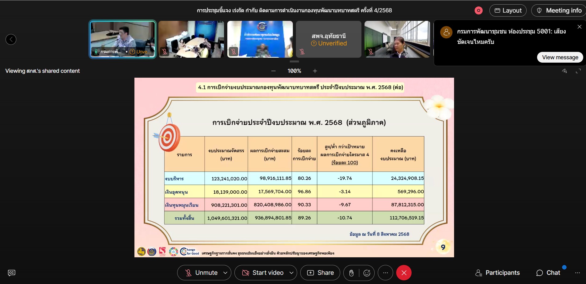 พช.ขอนแก่น : ร่วมประชุมติดตามการดำเนินงานและการใช้จ่ายงบประมาณกองทุนพัฒนาบทบาทสตรี ประจำปีงบประมาณ พ.ศ. 2568 ผ่านระบบ WebEx Meeting ครั้งที่ 4/2568